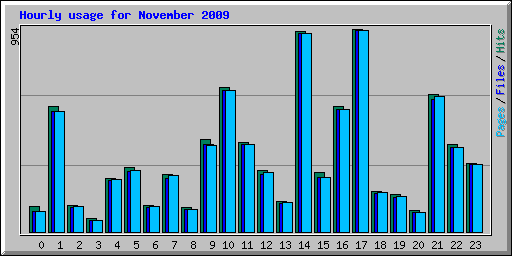 Hourly usage for November 2009
