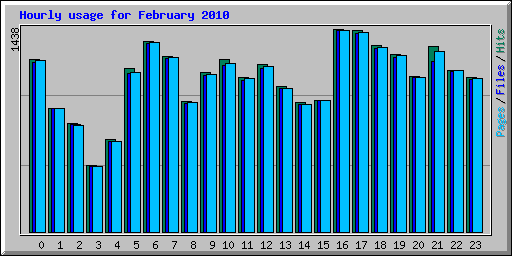 Hourly usage for February 2010