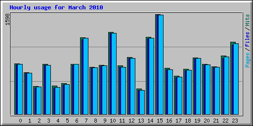 Hourly usage for March 2010