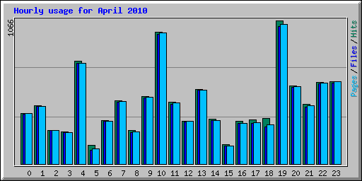 Hourly usage for April 2010