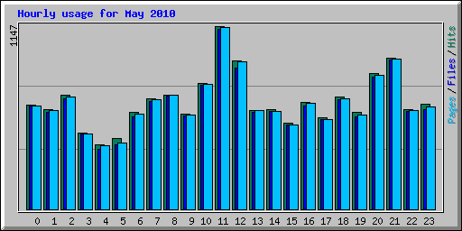 Hourly usage for May 2010