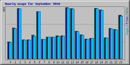 Hourly usage for September 2010