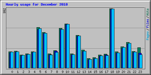 Hourly usage for December 2010