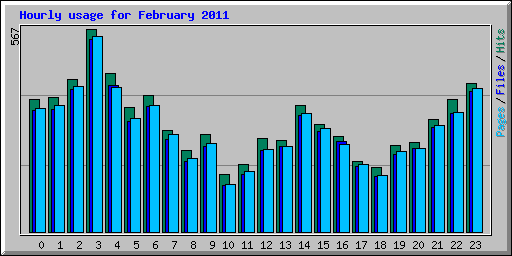 Hourly usage for February 2011