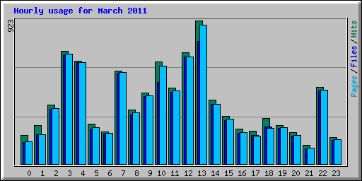 Hourly usage for March 2011