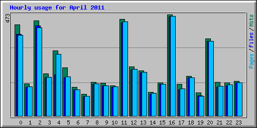 Hourly usage for April 2011