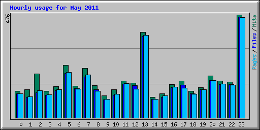 Hourly usage for May 2011