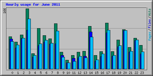 Hourly usage for June 2011