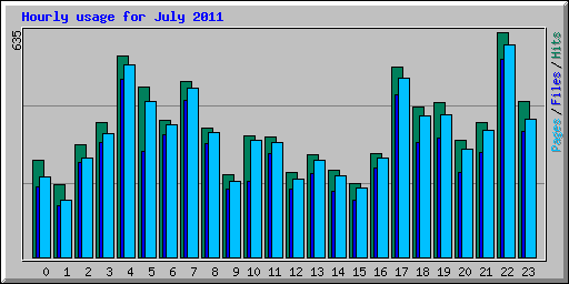 Hourly usage for July 2011