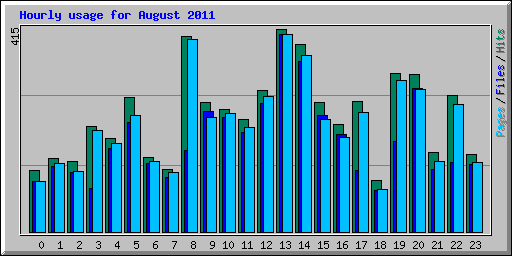 Hourly usage for August 2011