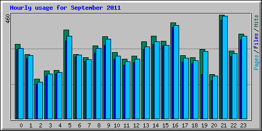 Hourly usage for September 2011