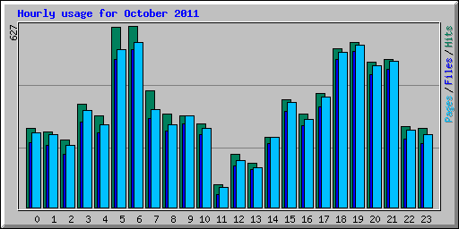 Hourly usage for October 2011
