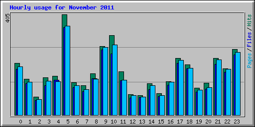 Hourly usage for November 2011