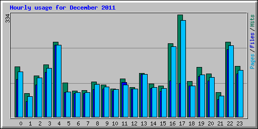 Hourly usage for December 2011