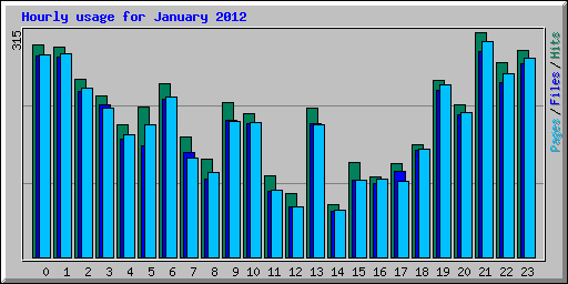 Hourly usage for January 2012