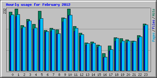 Hourly usage for February 2012