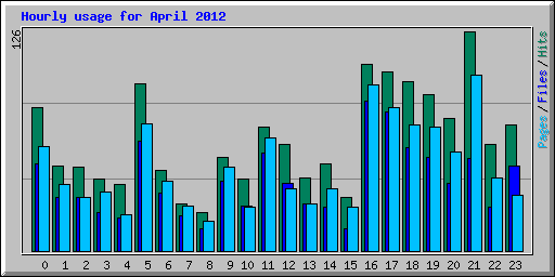 Hourly usage for April 2012