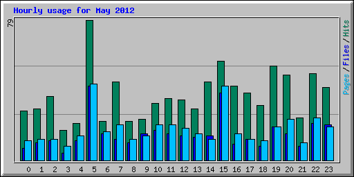 Hourly usage for May 2012