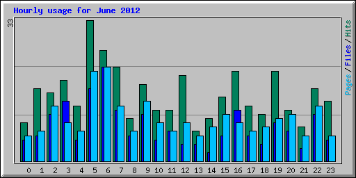 Hourly usage for June 2012