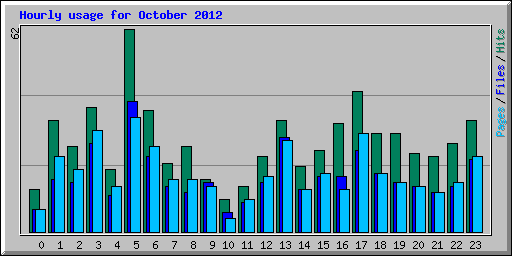 Hourly usage for October 2012