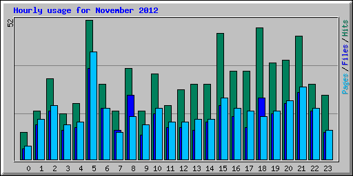 Hourly usage for November 2012