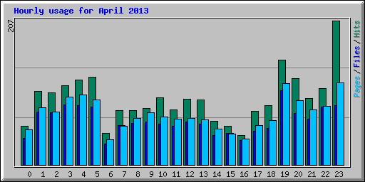 Hourly usage for April 2013