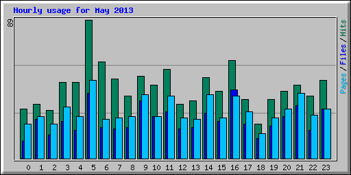 Hourly usage for May 2013