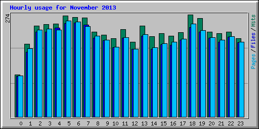 Hourly usage for November 2013