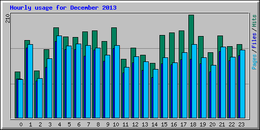 Hourly usage for December 2013
