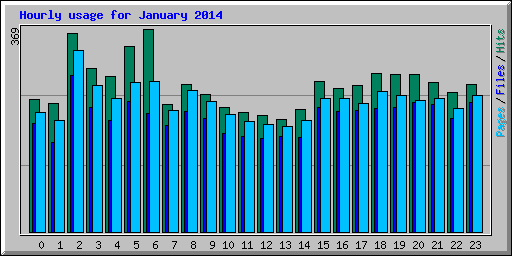 Hourly usage for January 2014