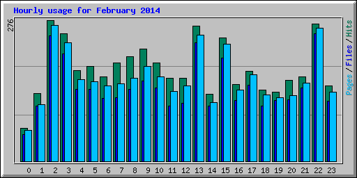 Hourly usage for February 2014