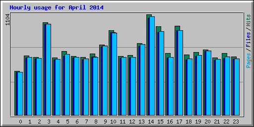 Hourly usage for April 2014