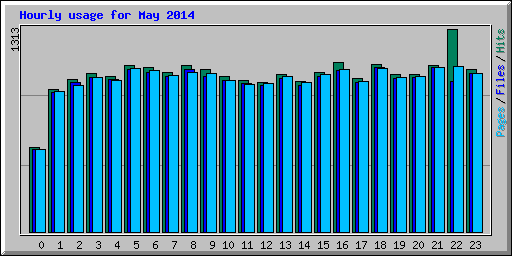 Hourly usage for May 2014
