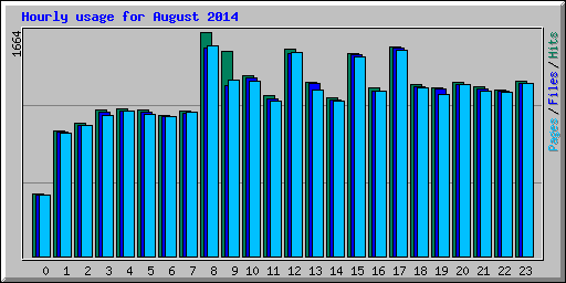 Hourly usage for August 2014