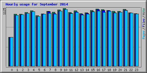 Hourly usage for September 2014