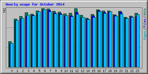 Hourly usage for October 2014