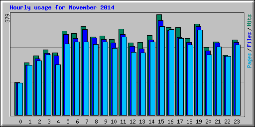 Hourly usage for November 2014