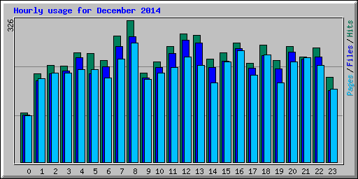 Hourly usage for December 2014