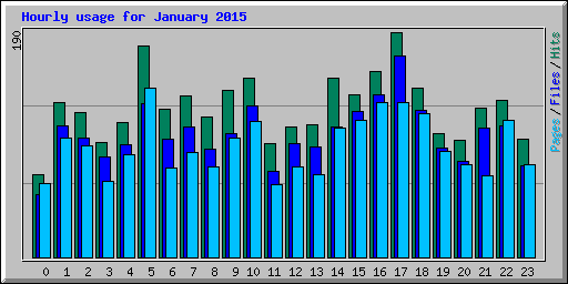 Hourly usage for January 2015