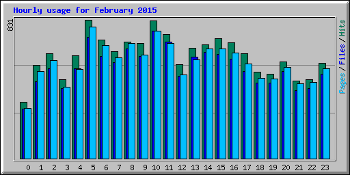 Hourly usage for February 2015