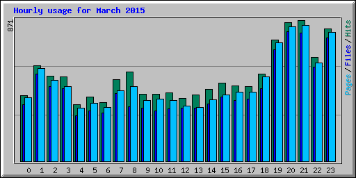 Hourly usage for March 2015