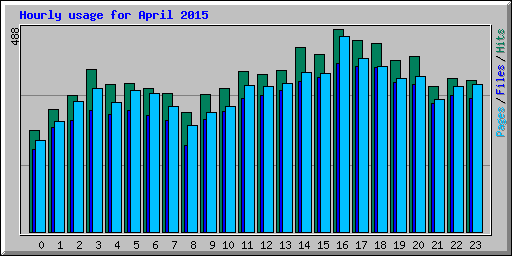 Hourly usage for April 2015
