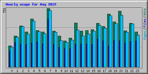 Hourly usage for May 2015