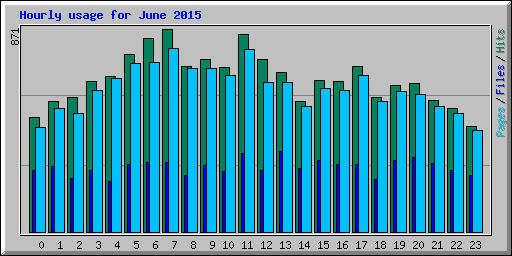 Hourly usage for June 2015