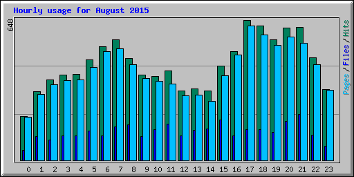 Hourly usage for August 2015
