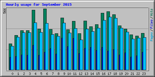 Hourly usage for September 2015