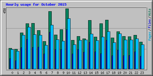 Hourly usage for October 2015