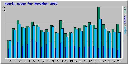 Hourly usage for November 2015