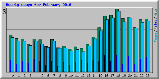 Hourly usage for February 2016