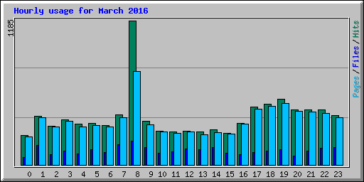 Hourly usage for March 2016
